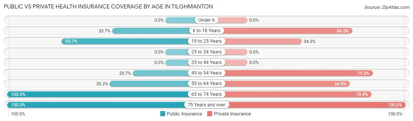 Public vs Private Health Insurance Coverage by Age in Tilghmanton