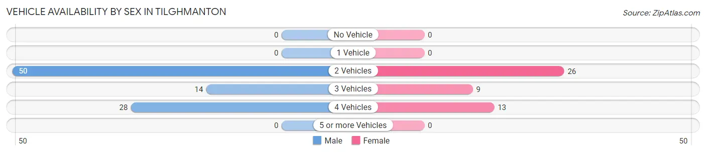 Vehicle Availability by Sex in Tilghmanton