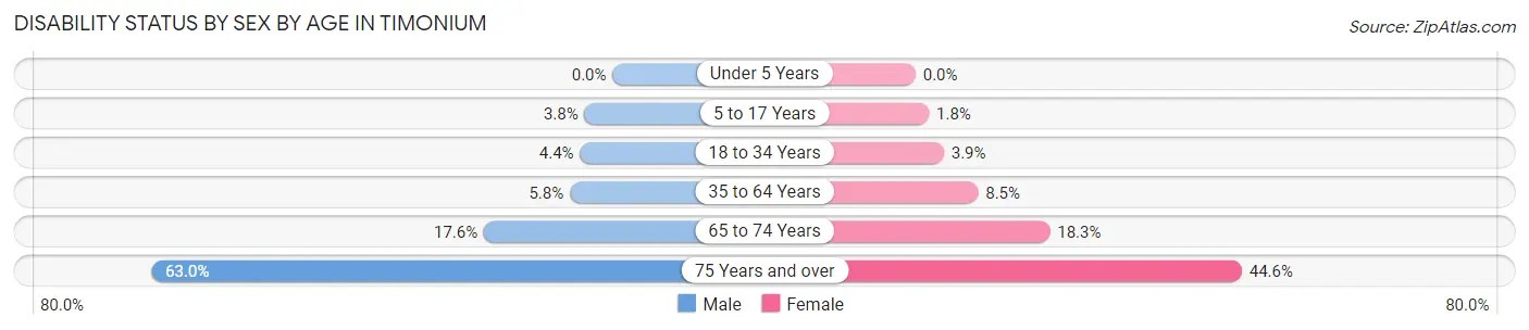 Disability Status by Sex by Age in Timonium