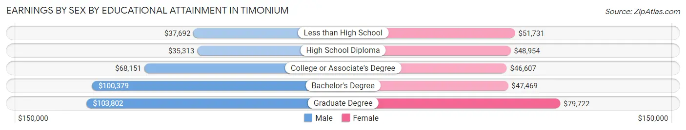 Earnings by Sex by Educational Attainment in Timonium