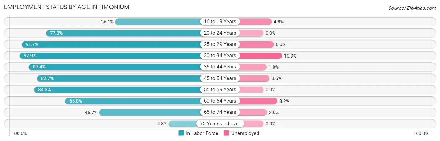 Employment Status by Age in Timonium
