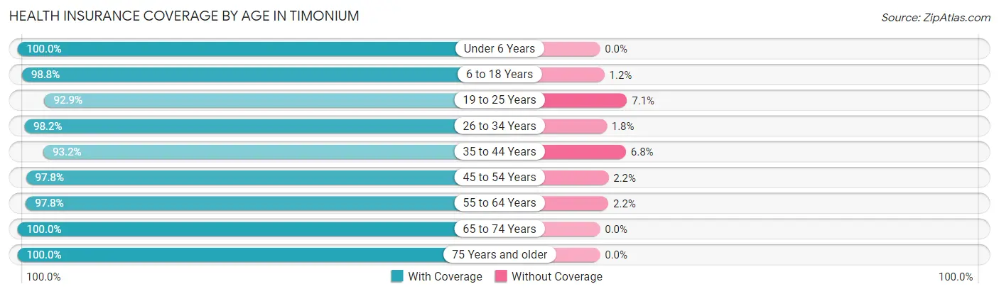 Health Insurance Coverage by Age in Timonium