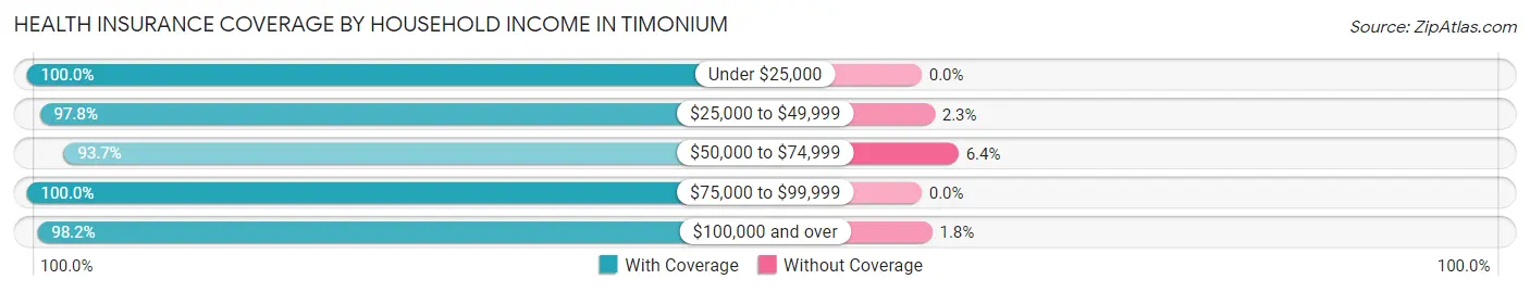 Health Insurance Coverage by Household Income in Timonium