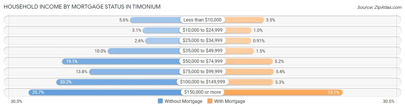 Household Income by Mortgage Status in Timonium