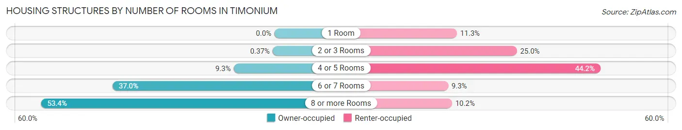 Housing Structures by Number of Rooms in Timonium