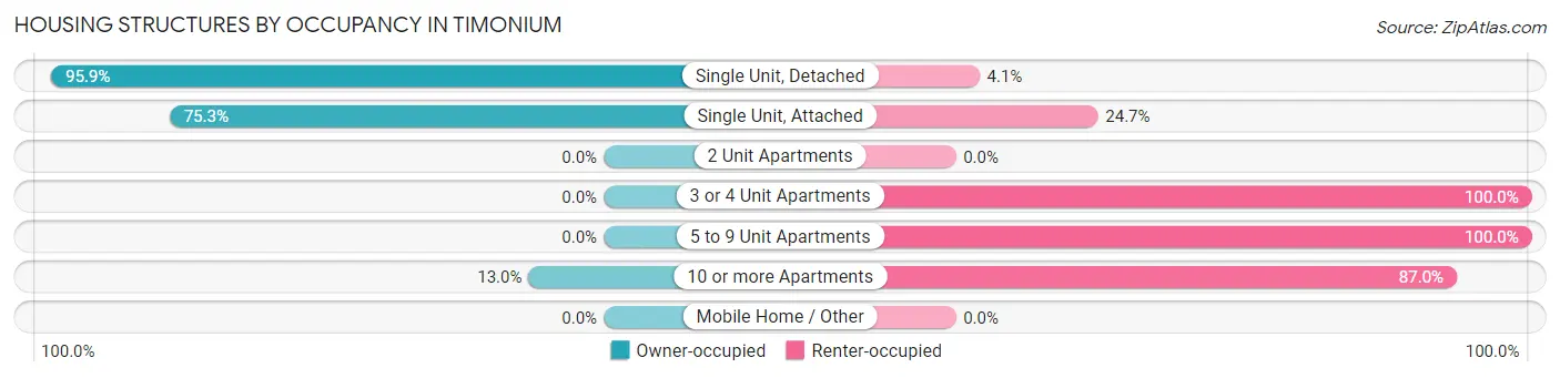 Housing Structures by Occupancy in Timonium