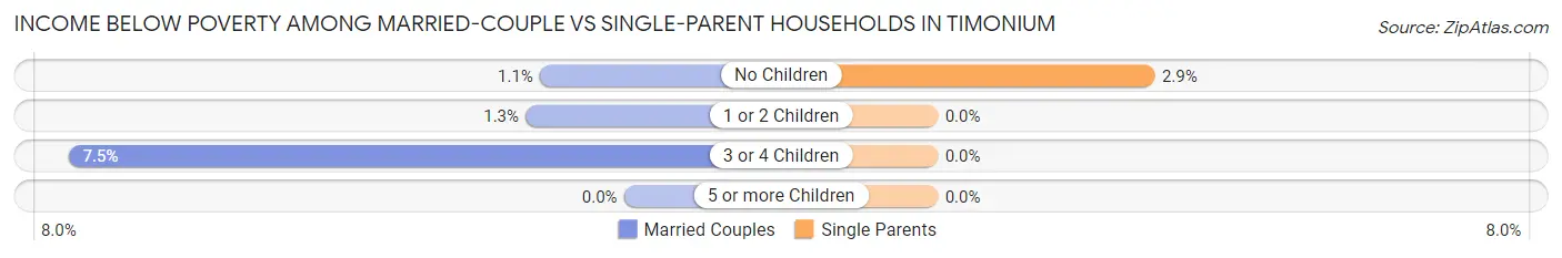 Income Below Poverty Among Married-Couple vs Single-Parent Households in Timonium