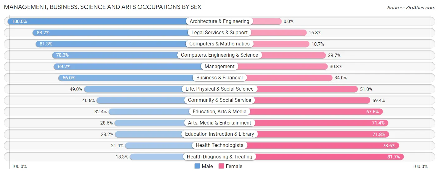 Management, Business, Science and Arts Occupations by Sex in Timonium