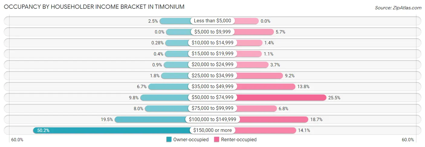Occupancy by Householder Income Bracket in Timonium