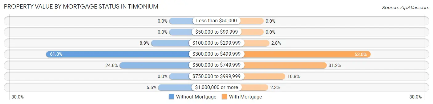 Property Value by Mortgage Status in Timonium
