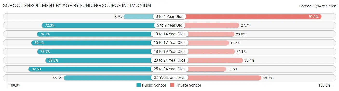 School Enrollment by Age by Funding Source in Timonium