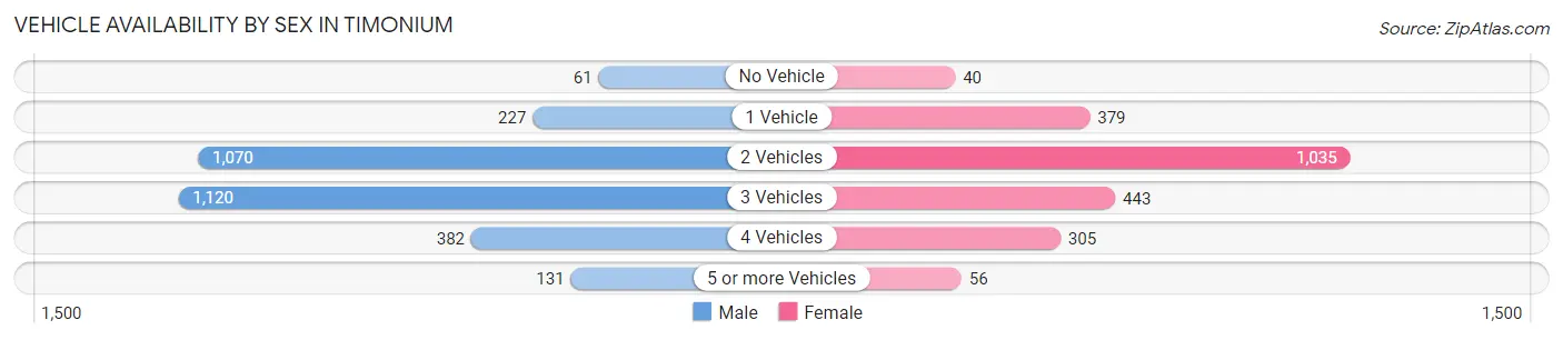 Vehicle Availability by Sex in Timonium