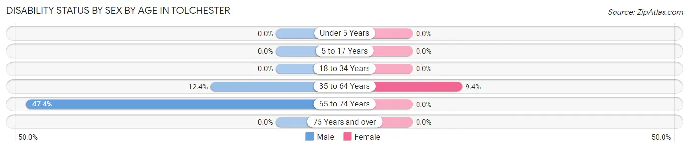 Disability Status by Sex by Age in Tolchester