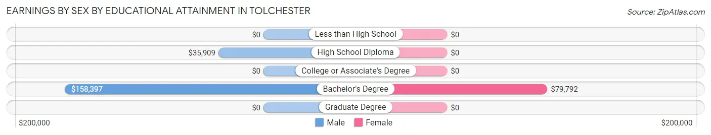 Earnings by Sex by Educational Attainment in Tolchester