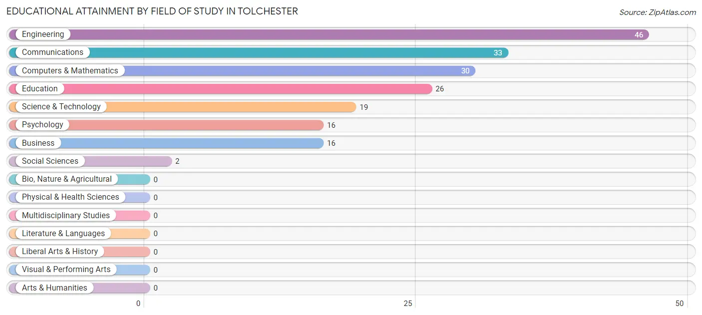 Educational Attainment by Field of Study in Tolchester