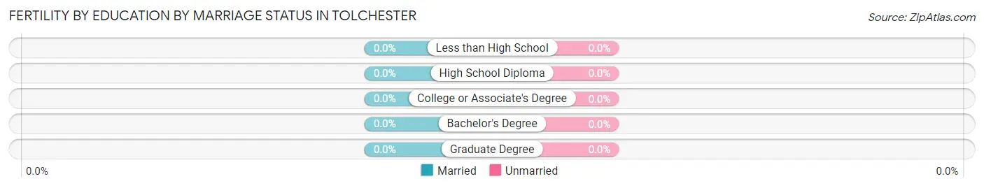 Female Fertility by Education by Marriage Status in Tolchester