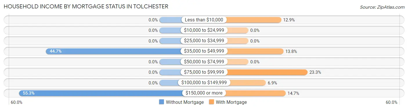 Household Income by Mortgage Status in Tolchester