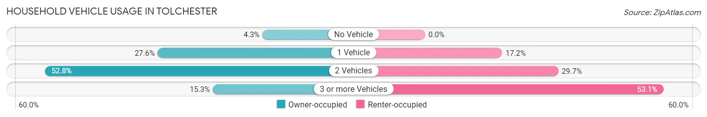 Household Vehicle Usage in Tolchester