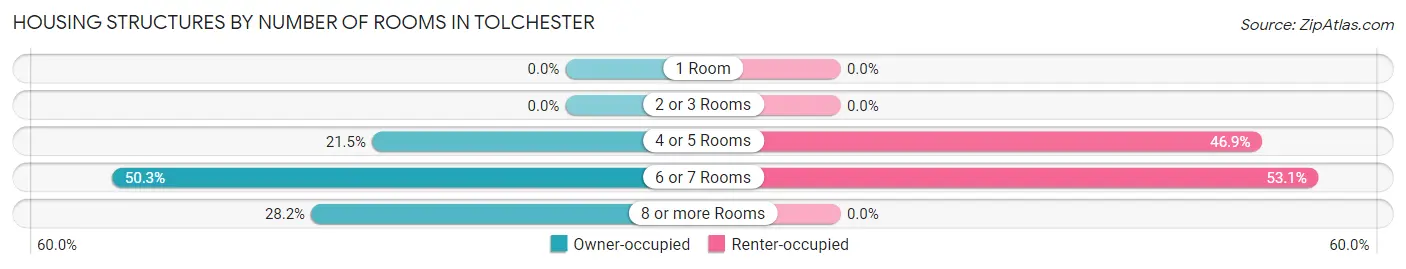 Housing Structures by Number of Rooms in Tolchester