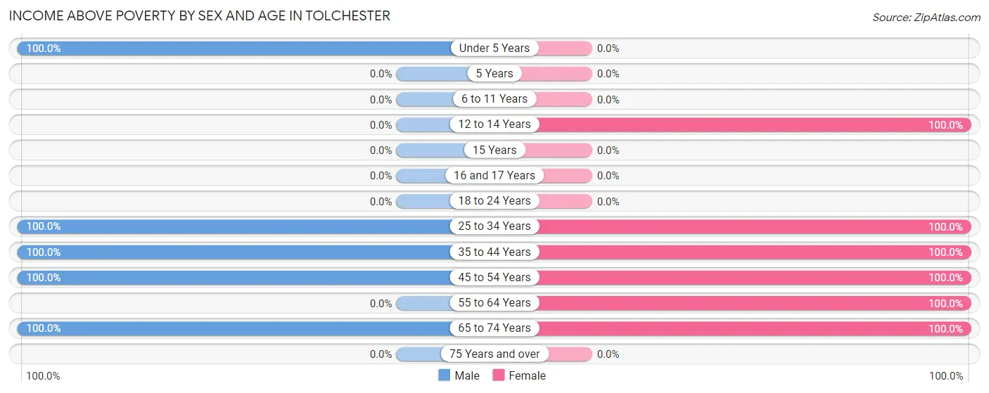 Income Above Poverty by Sex and Age in Tolchester
