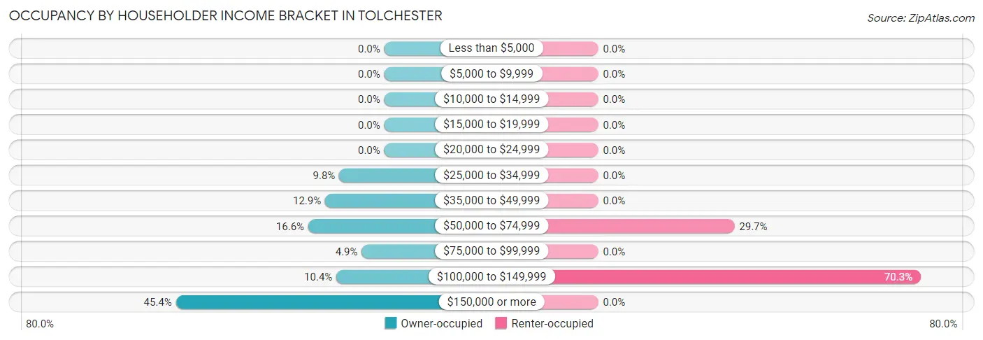 Occupancy by Householder Income Bracket in Tolchester