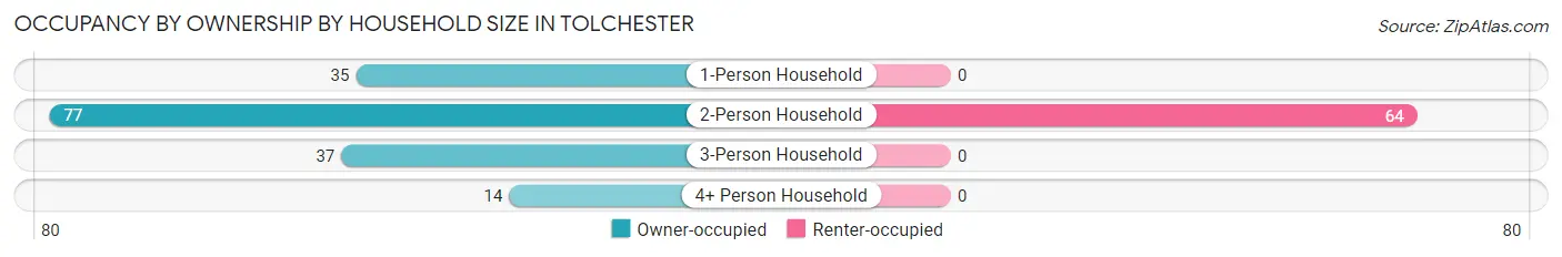 Occupancy by Ownership by Household Size in Tolchester