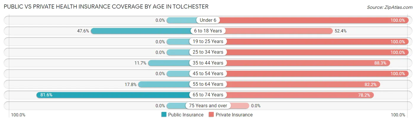 Public vs Private Health Insurance Coverage by Age in Tolchester