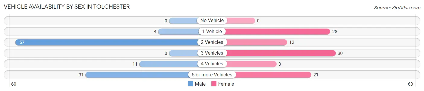 Vehicle Availability by Sex in Tolchester