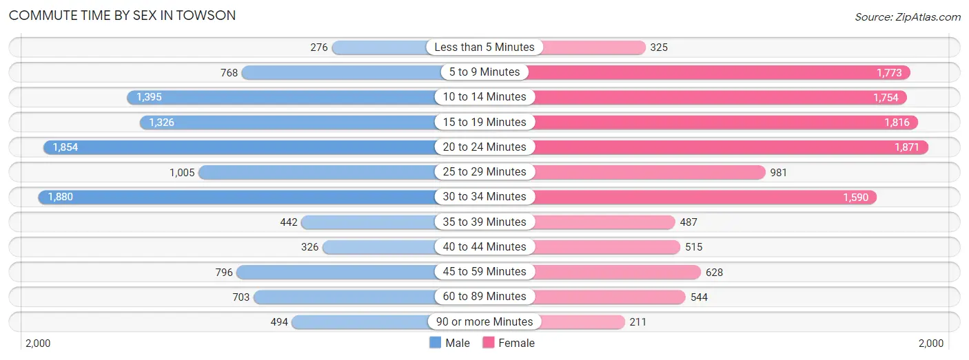 Commute Time by Sex in Towson