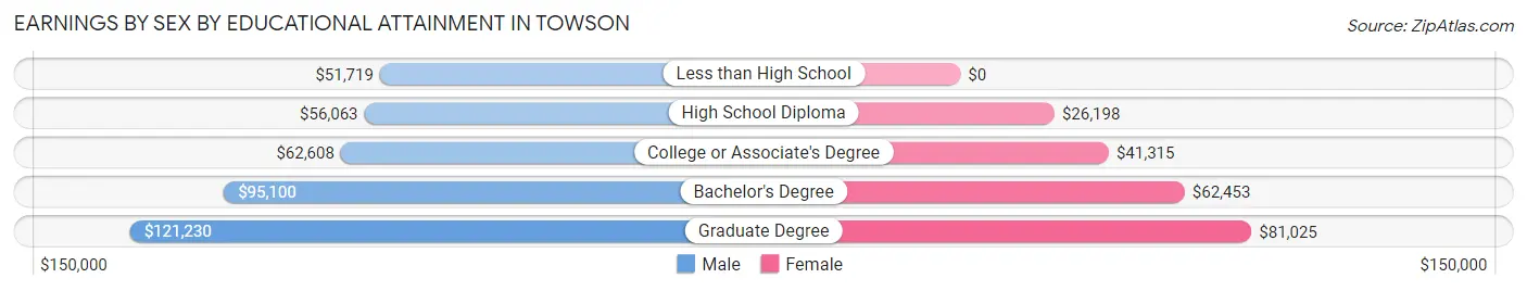 Earnings by Sex by Educational Attainment in Towson