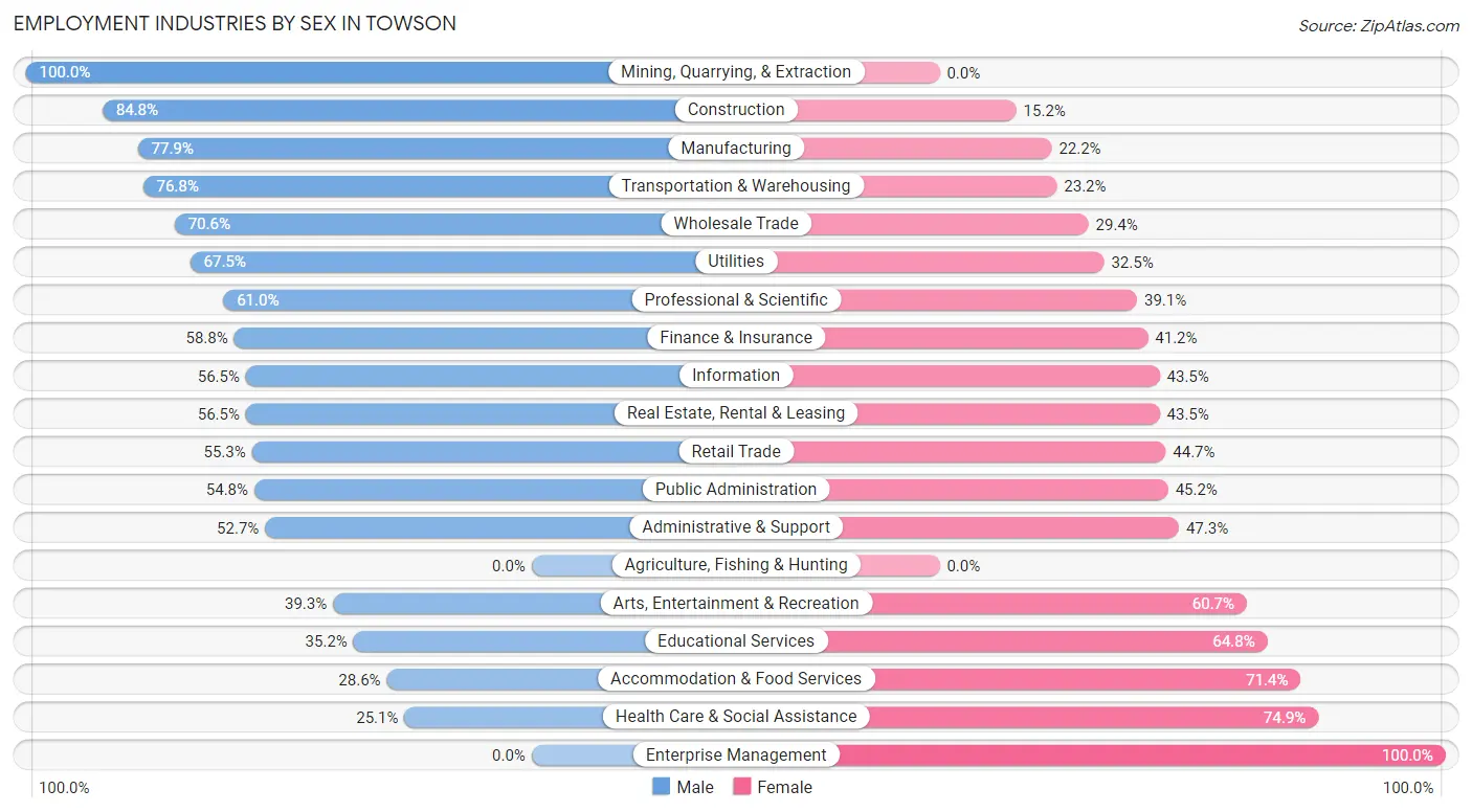 Employment Industries by Sex in Towson