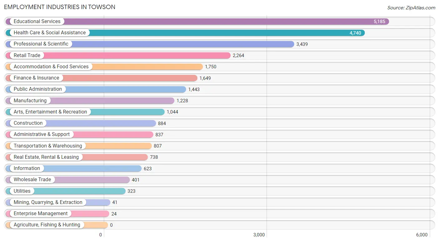 Employment Industries in Towson