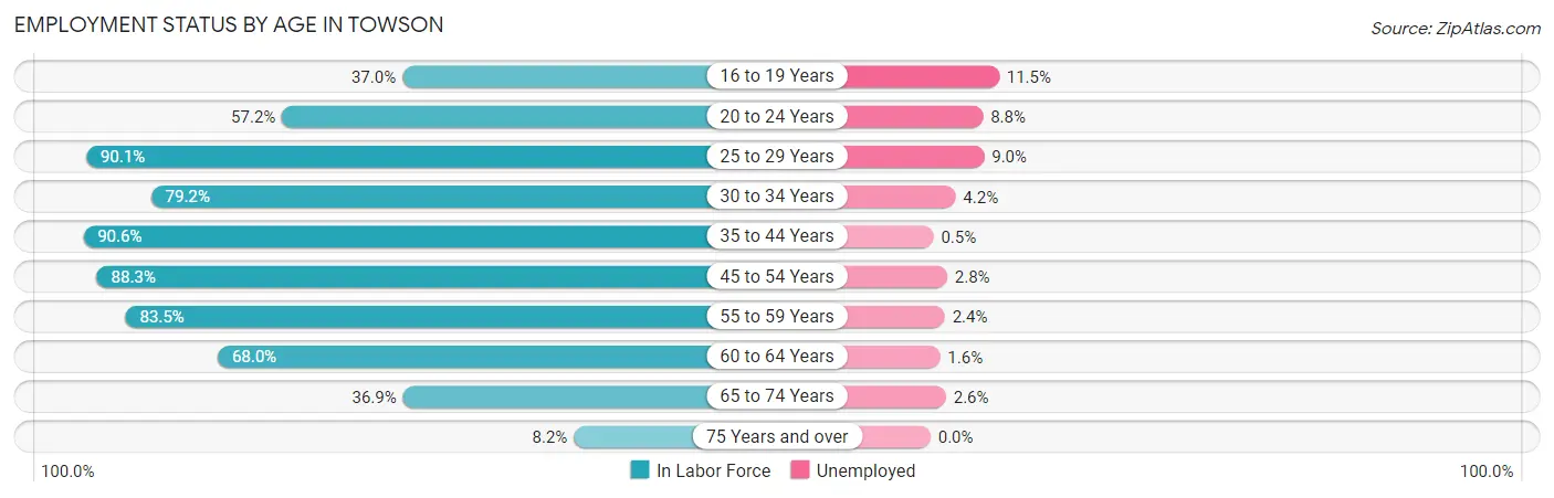 Employment Status by Age in Towson
