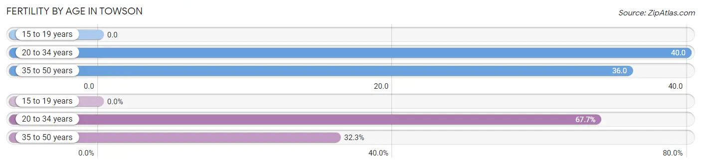 Female Fertility by Age in Towson