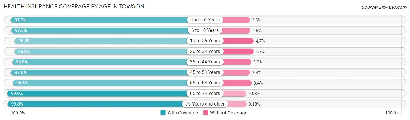 Health Insurance Coverage by Age in Towson