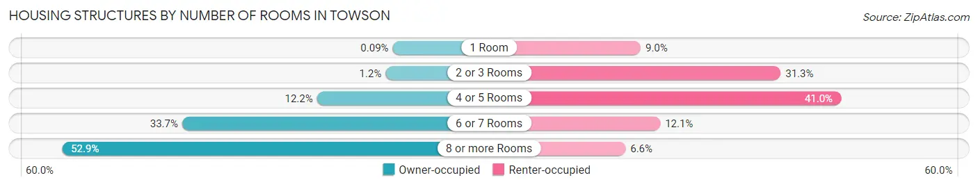 Housing Structures by Number of Rooms in Towson