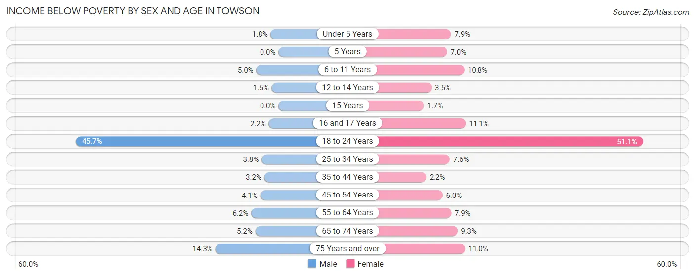 Income Below Poverty by Sex and Age in Towson