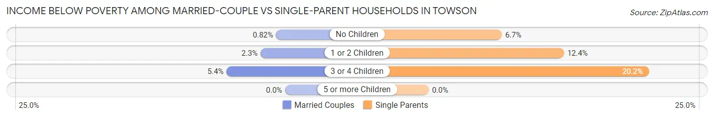 Income Below Poverty Among Married-Couple vs Single-Parent Households in Towson