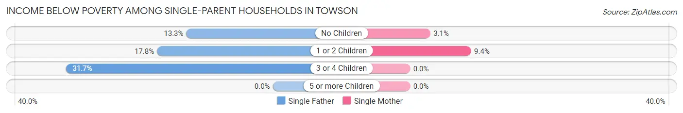 Income Below Poverty Among Single-Parent Households in Towson