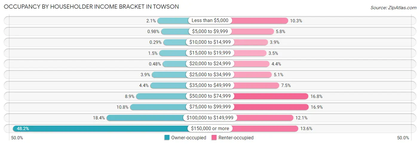 Occupancy by Householder Income Bracket in Towson