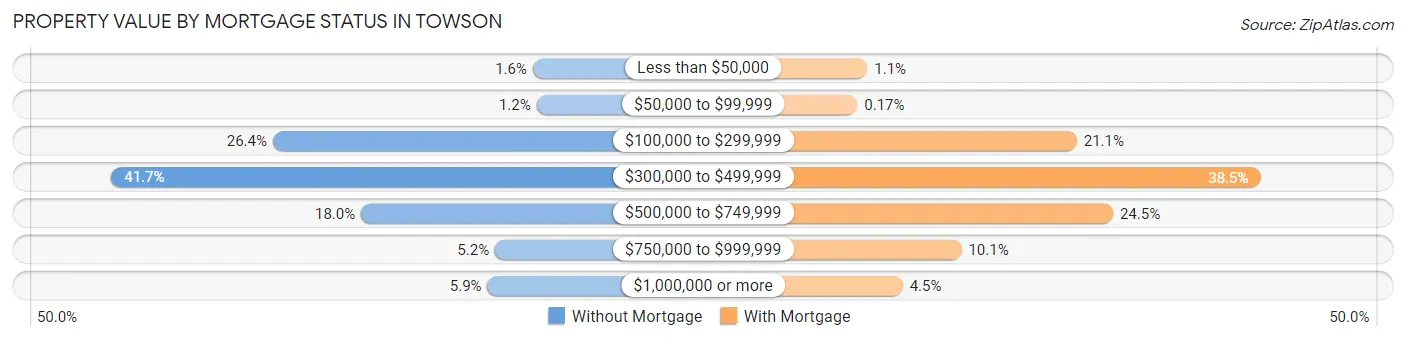 Property Value by Mortgage Status in Towson