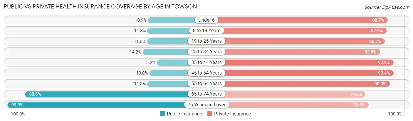Public vs Private Health Insurance Coverage by Age in Towson
