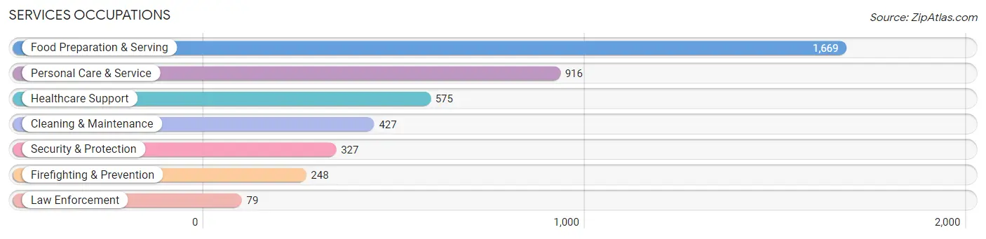 Services Occupations in Towson