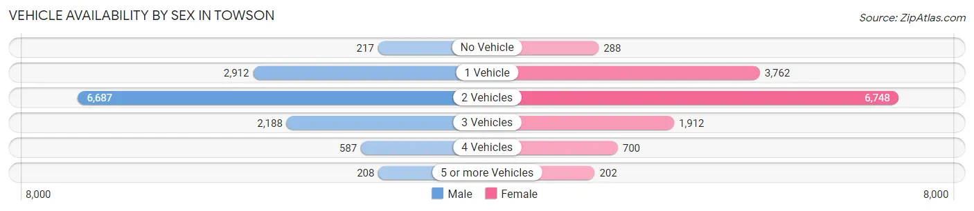 Vehicle Availability by Sex in Towson