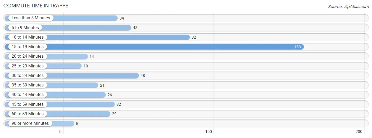 Commute Time in Trappe