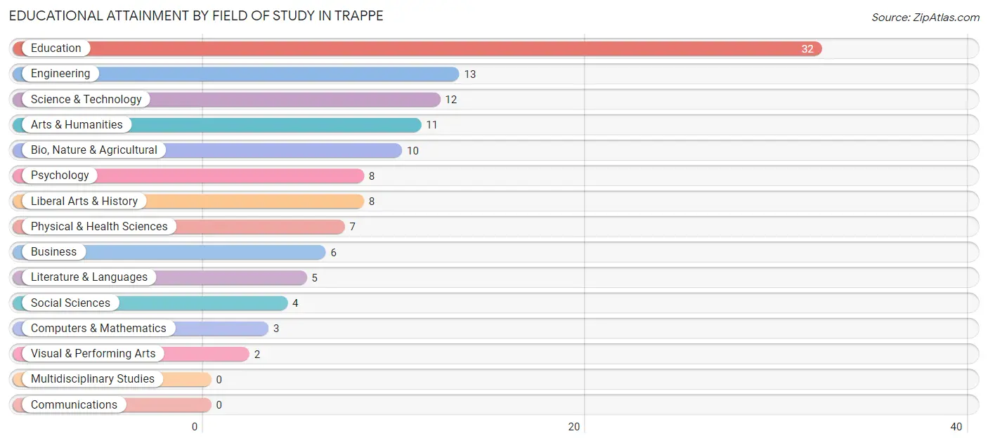 Educational Attainment by Field of Study in Trappe