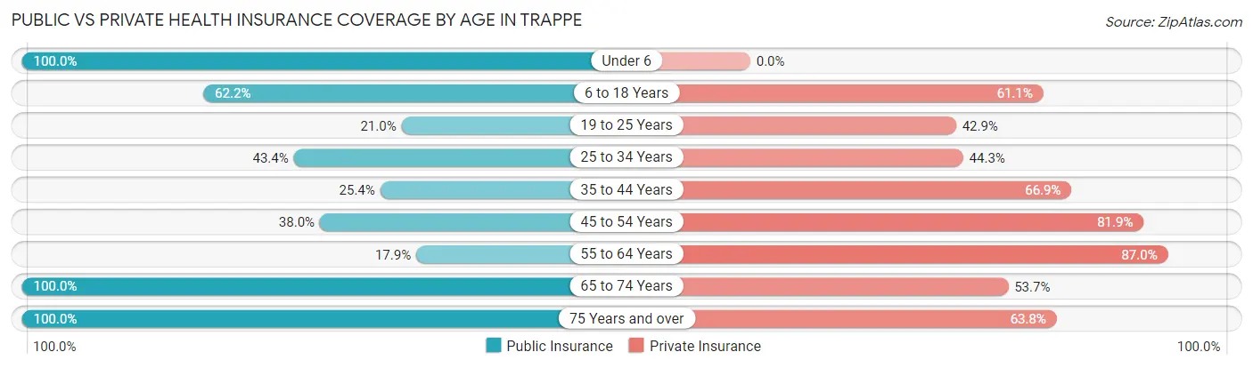 Public vs Private Health Insurance Coverage by Age in Trappe