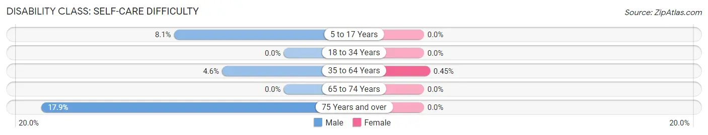 Disability in Trappe: <span>Self-Care Difficulty</span>