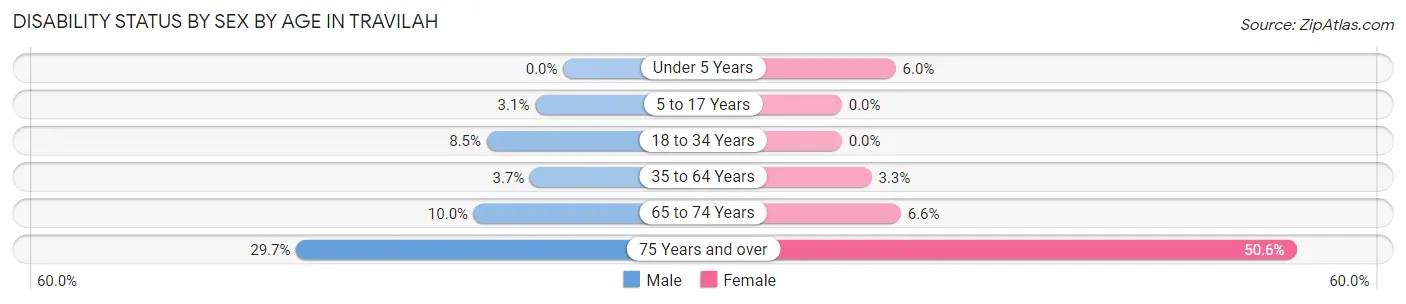 Disability Status by Sex by Age in Travilah