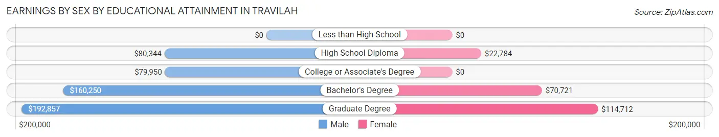 Earnings by Sex by Educational Attainment in Travilah